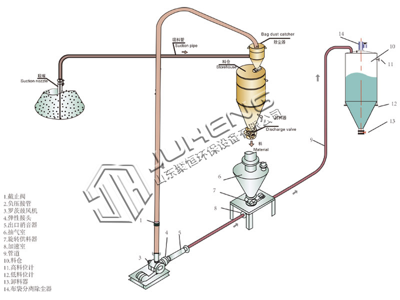 氣力輸送系統有那些形式？